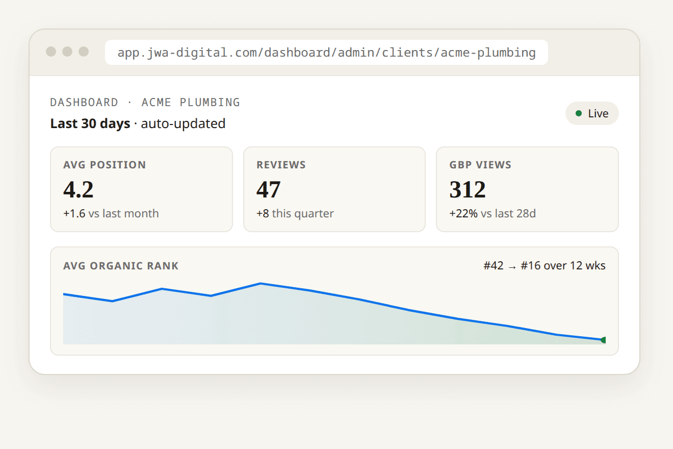 Client dashboard preview showing ranking, reviews and GBP views with a sparkline chart